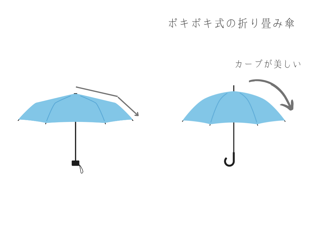 2段式の折り畳み傘と、3段式の折り畳み傘の、開いた時のシルエットの違いを絵で示している。