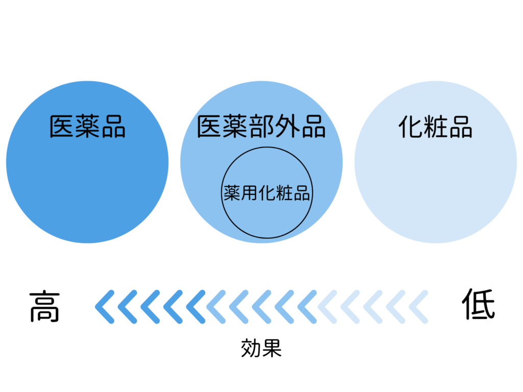 医薬品と医薬部外品と化粧品の関係性をまとめた図。