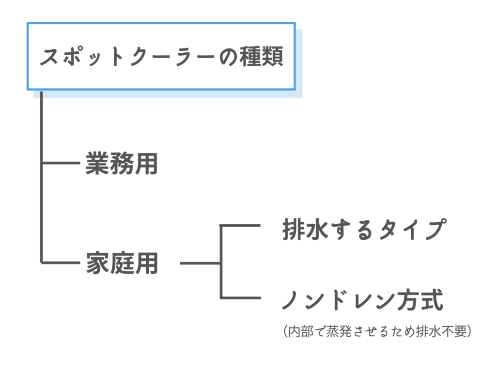 スポットクーラーの種類を簡単な図にまとめている。まず業務用と家庭用に分かれ、さらに排水するタイプとノンドレイン方式とに分かれている。